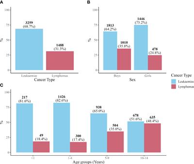 Incidence and time trends of childhood hematological neoplasms: a 36-year population-based study in the southern European context, 1983–2018